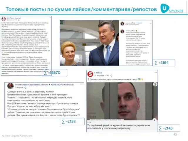 Топовые посты по сумме лайков/комментариев/репостов Контент-анализ Август 2019 ∑ =2143 ∑ =2158 ∑ =3164 ∑ =16570