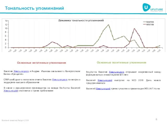 Тональность упоминаний Основные негативные упоминания Василия Хмельницкого и Андрея Иванова связывают