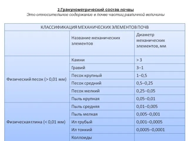 2.Гранулометрический состав почвы Это относительное содержание в почве частиц различной величины