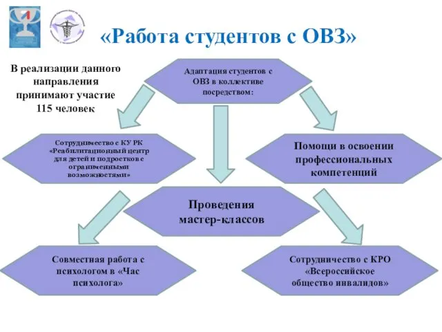 «Работа студентов с ОВЗ» Сотрудничество с КУ РК «Реабилитационный центр для