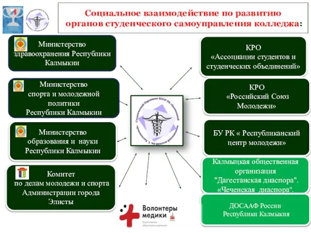 Социальное взаимодействие по развитию органов студенческого самоуправления колледжа: Министерство здравоохранения Республики