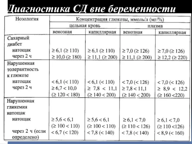 Диагностика СД вне беременности