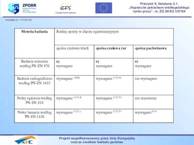 Projekt współfinansowany przez Unię Europejską oraz ze środków budżetu państwa Priorytet