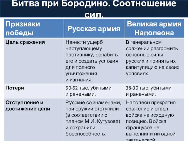 Наполеон прекратил сражение и отвел войска на исходную позицию. Русские со