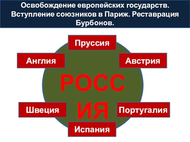 Освобождение европейских государств. Вступление союзников в Париж. Реставрация Бурбонов. РОССИЯ Англия Пруссия Австрия Испания Швеция Португалия