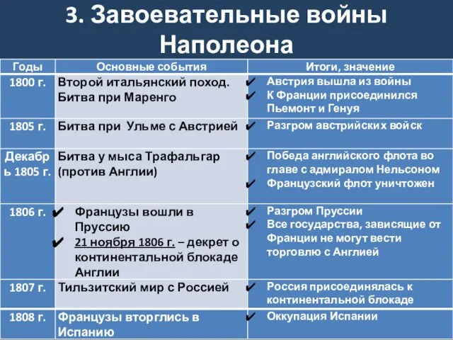 3. Завоевательные войны Наполеона