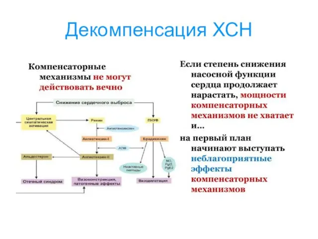 Декомпенсация ХСН