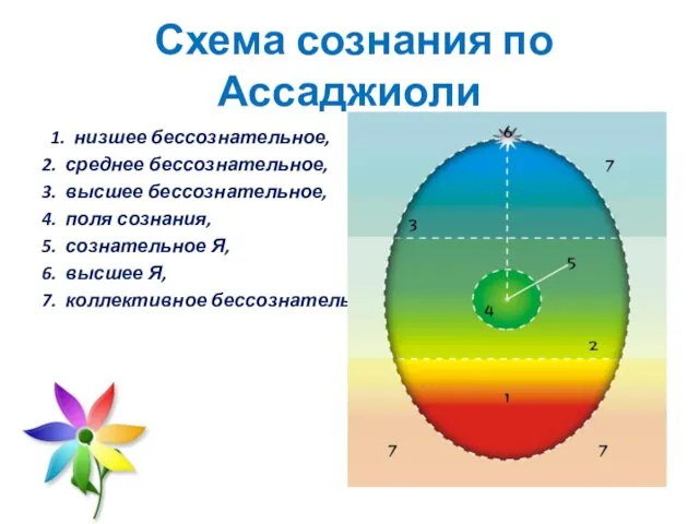 Схема сознания по Ассаджиоли 1. низшее бессознательное, 2. среднее бессознательное, 3.