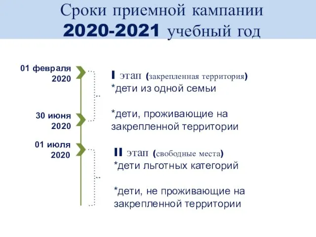 Сроки приемной кампании 2020-2021 учебный год I этап (закрепленная территория) *дети