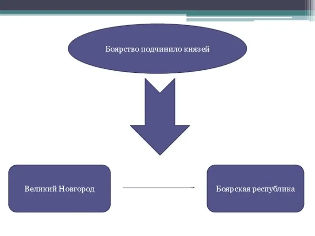 Боярство подчинило князей Великий Новгород Боярская республика