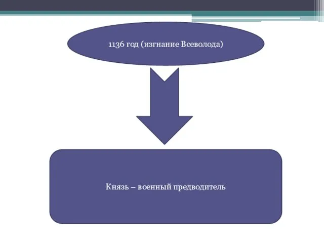 1136 год (изгнание Всеволода) Князь – военный предводитель