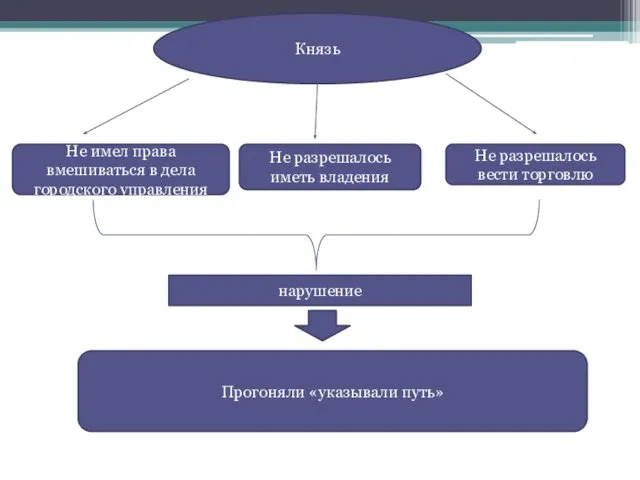 Князь Не имел права вмешиваться в дела городского управления Не разрешалось