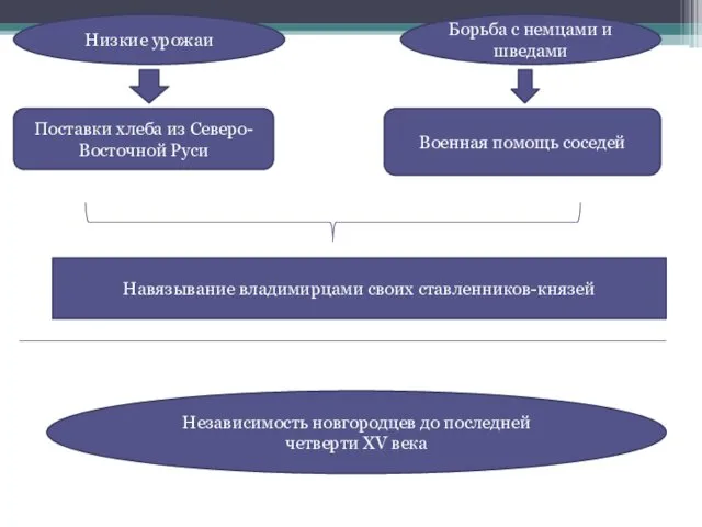 Низкие урожаи Поставки хлеба из Северо-Восточной Руси Борьба с немцами и