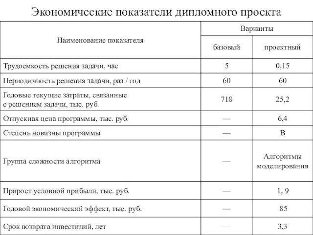 Экономические показатели дипломного проекта