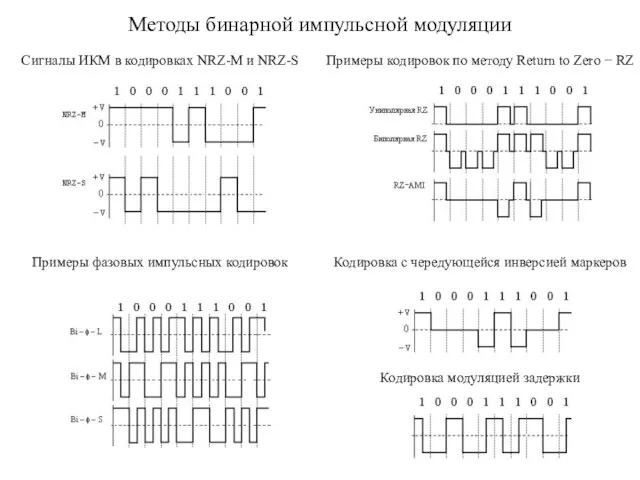 Методы бинарной импульсной модуляции Сигналы ИКМ в кодировках NRZ-М и NRZ-S