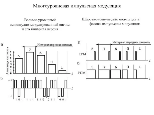 Многоуровневая импульсная модуляция Восьми-уровневый амплитудно-модулированный сигнал и его бинарная версия Широтно-импульсная модуляция и фазово-импульсная модуляция