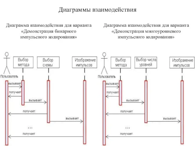 Диаграммы взаимодействия Диаграмма взаимодействия для варианта «Демонстрация бинарного импульсного кодирования» Диаграмма