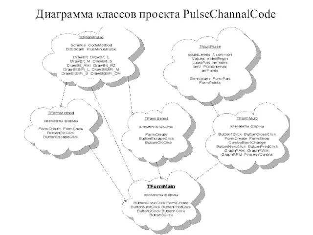 Диаграмма классов проекта PulseChannalCode