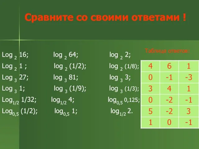 Сравните со своими ответами ! Log 2 16; log 2 64;