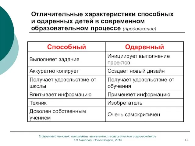 Одаренный человек: понимание, выявление, педагогическое сопровождение Т.Л.Павлова, Новосибирск, 2016 Отличительные характеристики