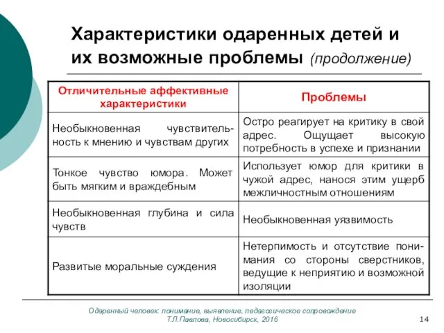 Одаренный человек: понимание, выявление, педагогическое сопровождение Т.Л.Павлова, Новосибирск, 2016 Характеристики одаренных