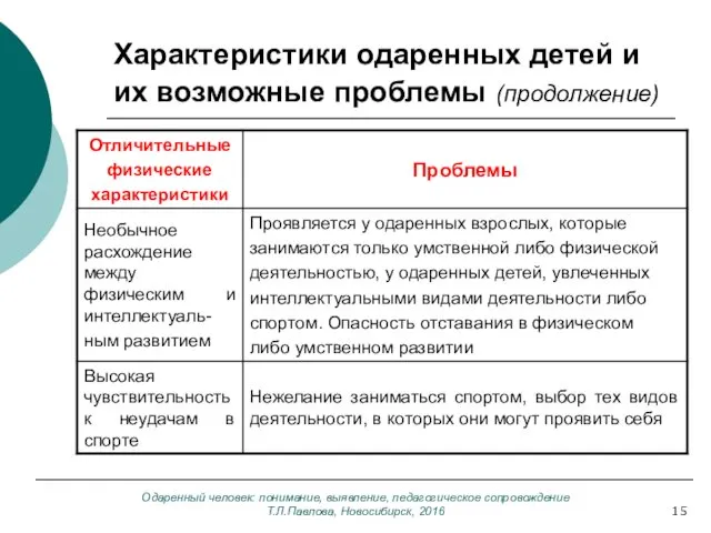 Одаренный человек: понимание, выявление, педагогическое сопровождение Т.Л.Павлова, Новосибирск, 2016 Характеристики одаренных