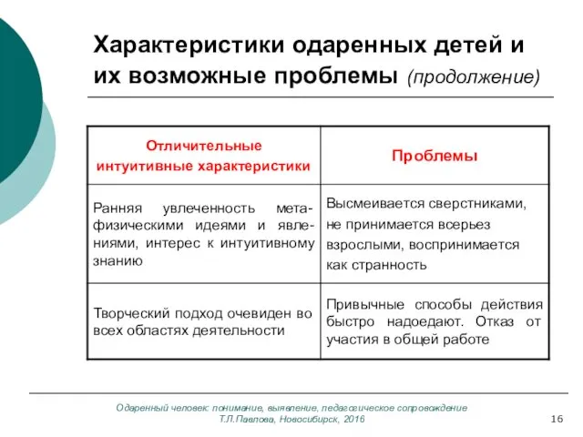 Одаренный человек: понимание, выявление, педагогическое сопровождение Т.Л.Павлова, Новосибирск, 2016 Характеристики одаренных