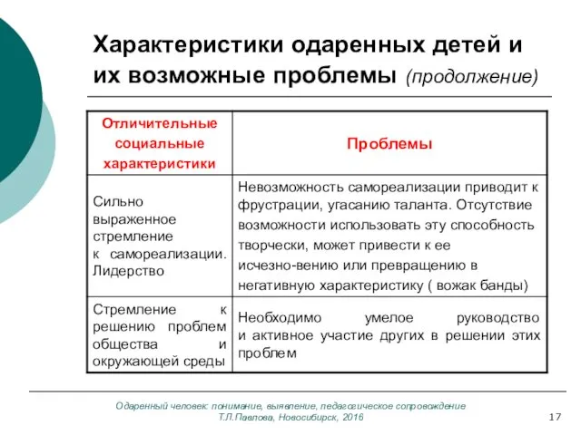 Одаренный человек: понимание, выявление, педагогическое сопровождение Т.Л.Павлова, Новосибирск, 2016 Характеристики одаренных