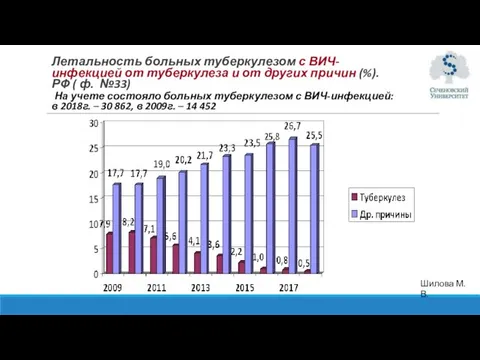 Летальность больных туберкулезом с ВИЧ-инфекцией от туберкулеза и от других причин