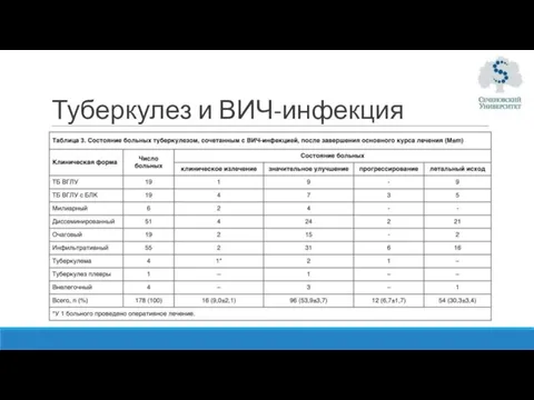 Туберкулез и ВИЧ-инфекция