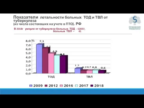 Показатели летальности больных ТОД и ТВЛ от туберкулеза (из числа состоявших