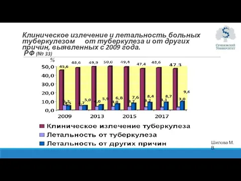 Клиническое излечение и летальность больных туберкулезом от туберкулеза и от других