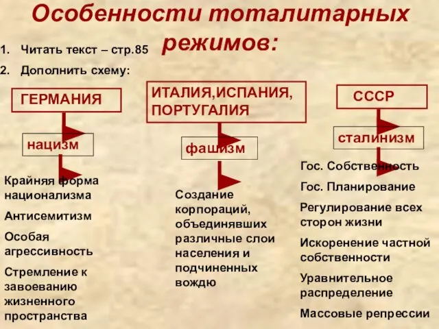 Особенности тоталитарных режимов: Читать текст – стр.85 Дополнить схему: ГЕРМАНИЯ ИТАЛИЯ,ИСПАНИЯ,ПОРТУГАЛИЯ