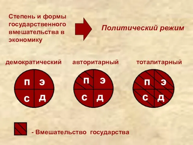 Степень и формы государственного вмешательства в экономику Политический режим п э