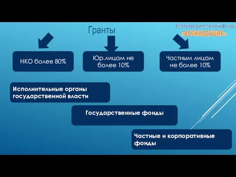 НКО более 80% Юр.лицам не более 10% Частным лицам не более