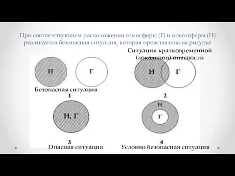 При соответствующем расположении гомосферы (Г) и ноксосферы (Н) реализуется безопасная ситуация,