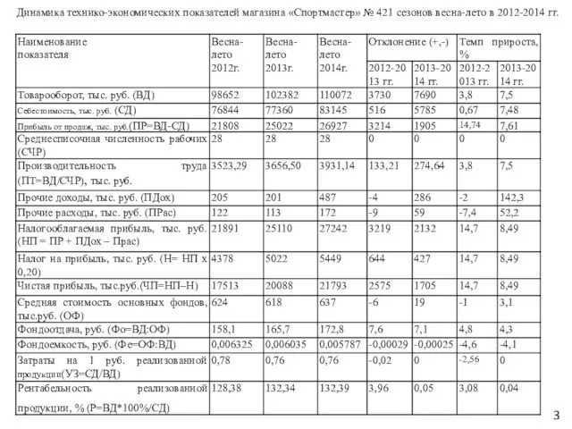 Динамика технико-экономических показателей магазина «Спортмастер» № 421 сезонов весна-лето в 2012-2014 гг. 3