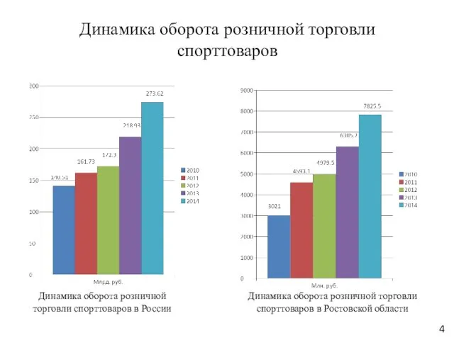 Динамика оборота розничной торговли спорттоваров Динамика оборота розничной торговли спорттоваров в