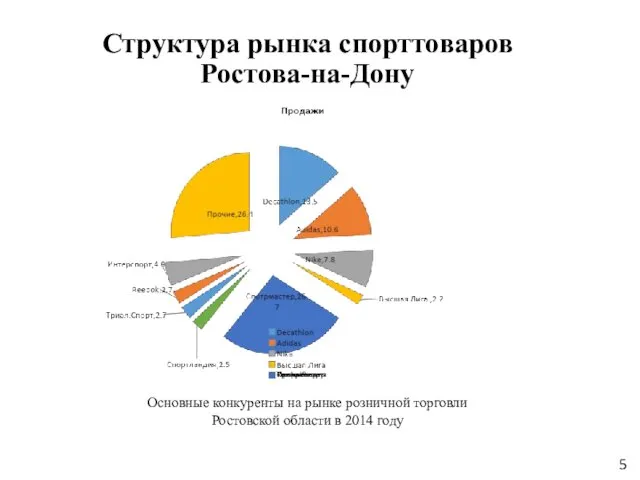 Структура рынка спорттоваров Ростова-на-Дону Основные конкуренты на рынке розничной торговли Ростовской области в 2014 году 5