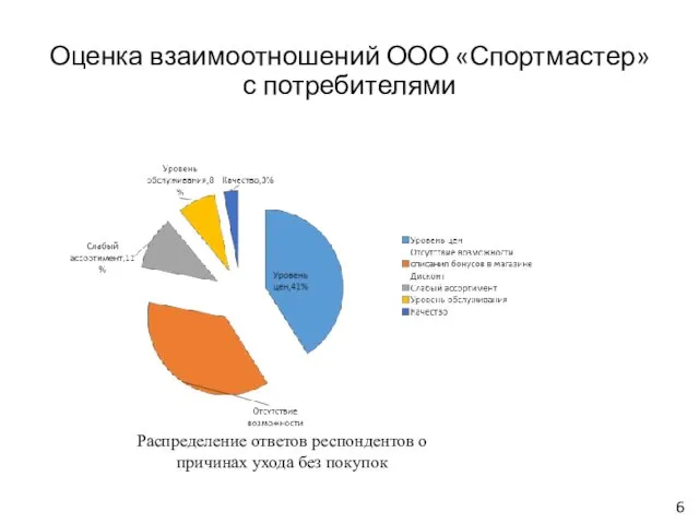 Оценка взаимоотношений ООО «Спортмастер» с потребителями Распределение ответов респондентов о причинах ухода без покупок 6