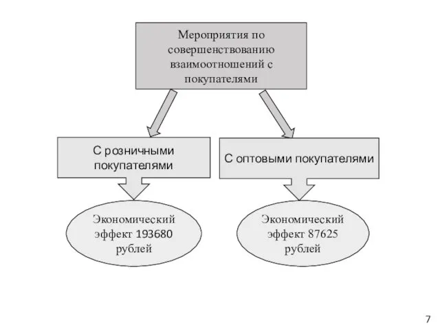 Мероприятия по совершенствованию взаимоотношений с покупателями С розничными покупателями С оптовыми