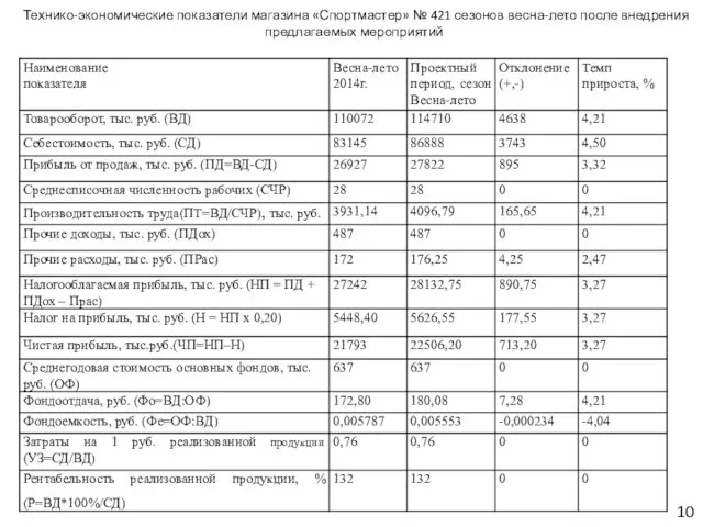 Технико-экономические показатели магазина «Спортмастер» № 421 сезонов весна-лето после внедрения предлагаемых мероприятий 10