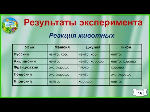 16 Результаты эксперимента Реакция животных