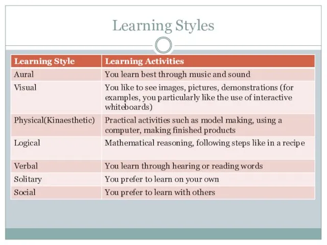 Learning Styles