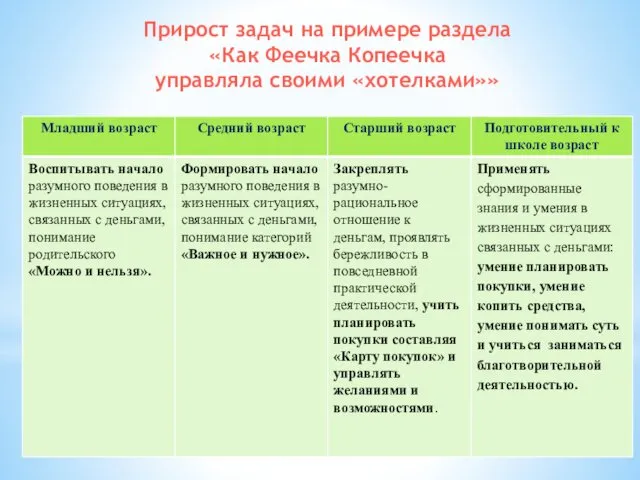 Прирост задач на примере раздела «Как Феечка Копеечка управляла своими «хотелками»»