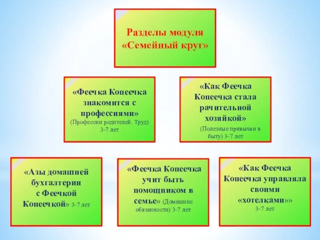 «Феечка Копеечка знакомится с профессиями» (Профессии родителей. Труд) 3-7 лет «Феечка