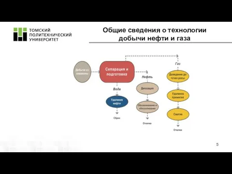 Общие сведения о технологии добычи нефти и газа