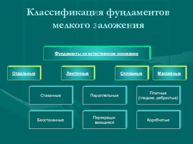 Классификация фундаментов мелкого заложения