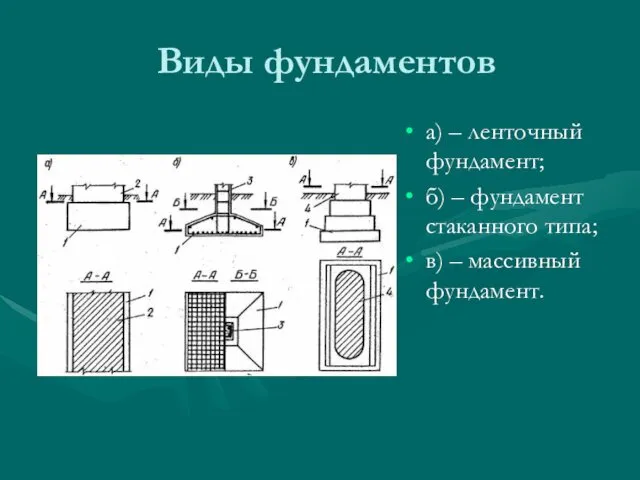 Виды фундаментов а) – ленточный фундамент; б) – фундамент стаканного типа; в) – массивный фундамент.