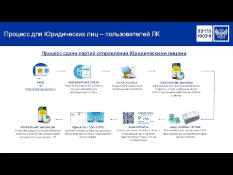 Процесс для Юридических лиц – пользователей ЛК Процесс сдачи партий отправлений